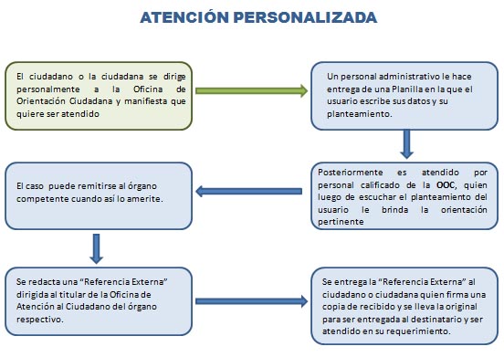 Atención Personalizada