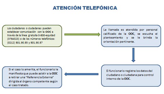 Atención Telefónica